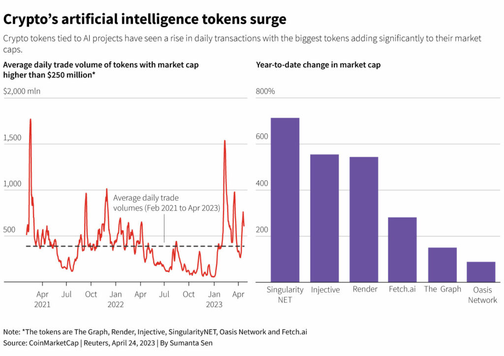 Cryptoverse: Investors pick their AI race horses